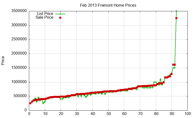 Fremont Homes Just Sold 2013-02 Fremont Homes Just Sold 2013-02