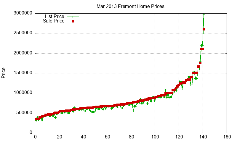 Fremont Homes Just Sold 2013-03 Fremont Homes Just Sold 2013-03