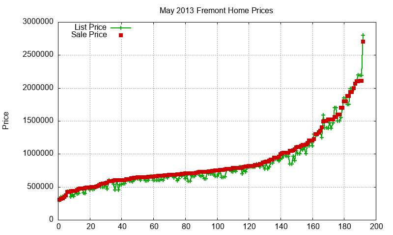 Fremont Homes Just Sold 2013-05 Fremont Homes Just Sold 2013-05
