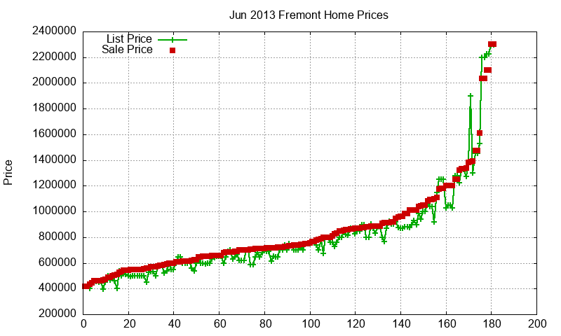 Fremont Homes Just Sold 2013-06 Fremont Homes Just Sold 2013-06