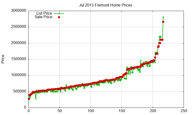 Fremont Homes Just Sold 2013-07 Fremont Homes Just Sold 2013-07