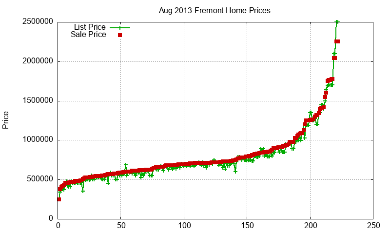 Fremont Homes Just Sold 2013-08 Fremont Homes Just Sold 2013-08