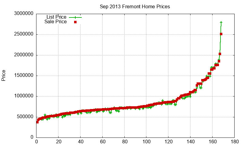 Fremont Homes Just Sold 2013-09