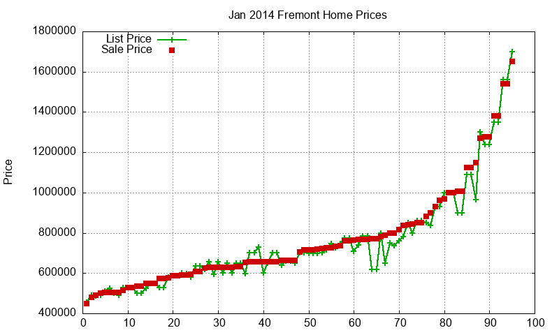 Fremont Homes Just Sold 2014-01