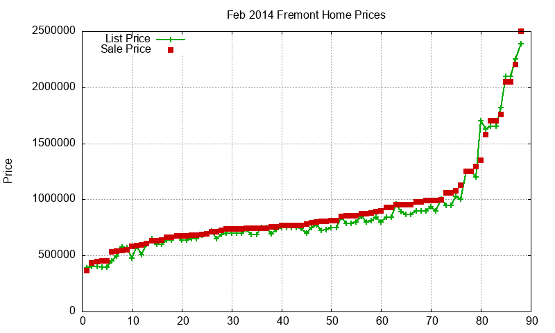 Fremont Homes Just Sold 2014-02 Fremont Homes Just Sold 2014-02