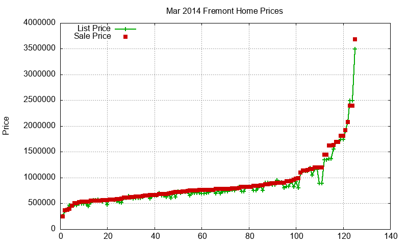Fremont Homes Just Sold 2014-03 Fremont Homes Just Sold 2014-03