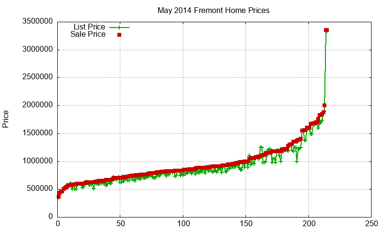 Fremont Homes Just Sold 2014-05 Fremont Homes Just Sold 2014-05