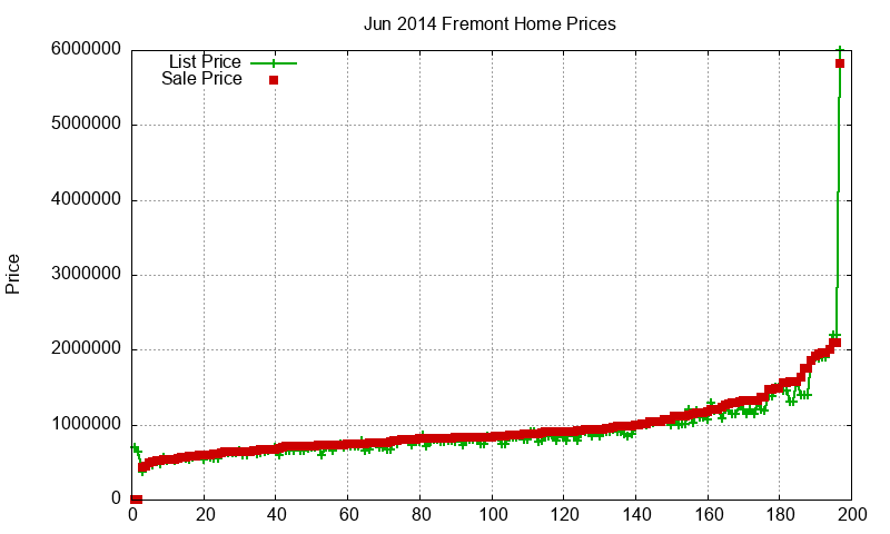 Fremont Homes Just Sold 2014-06