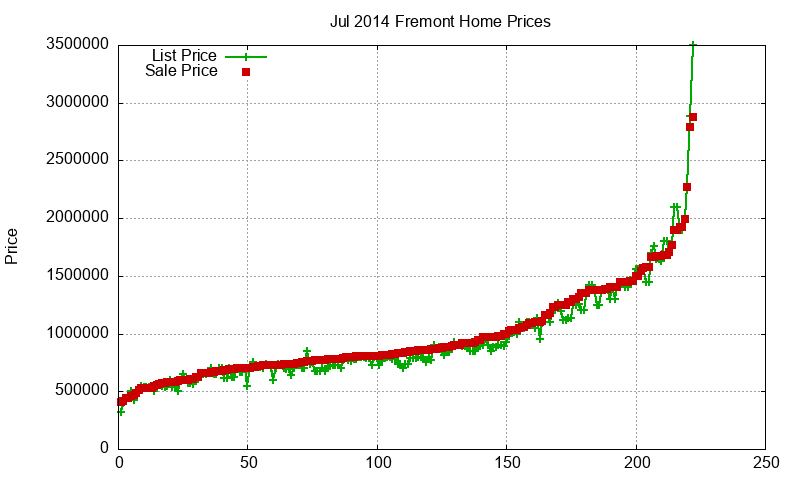 Fremont Homes Just Sold 2014-07