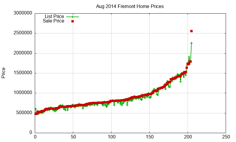Fremont Homes Just Sold 2014-08