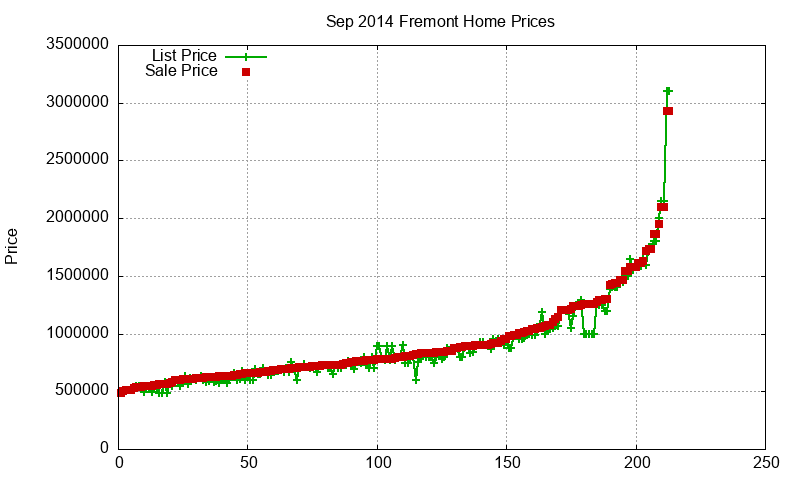 Fremont Homes Just Sold 2014-09