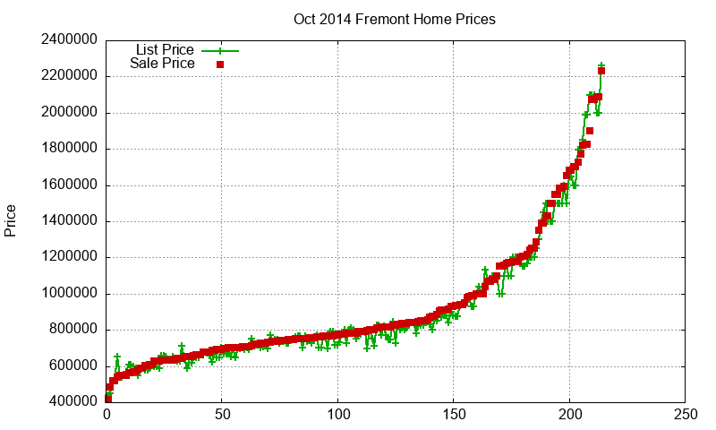 Fremont Homes Just Sold 2014-10 Fremont Homes Just Sold 2014-10