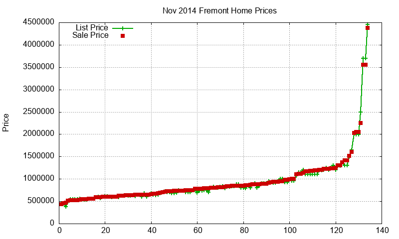 Fremont Homes Just Sold 2014-11 Fremont Homes Just Sold 2014-11