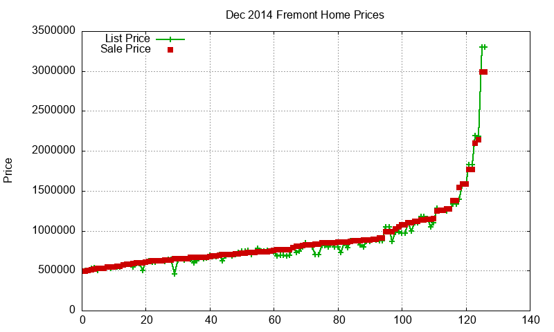 Fremont Homes Just Sold 2014-12 Fremont Homes Just Sold 2014-12