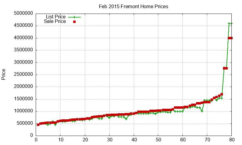 Fremont Homes Just Sold 2015-02 Fremont Homes Just Sold 2015-02