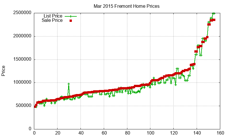 Fremont Homes Just Sold 2015-03 Fremont Homes Just Sold 2015-03