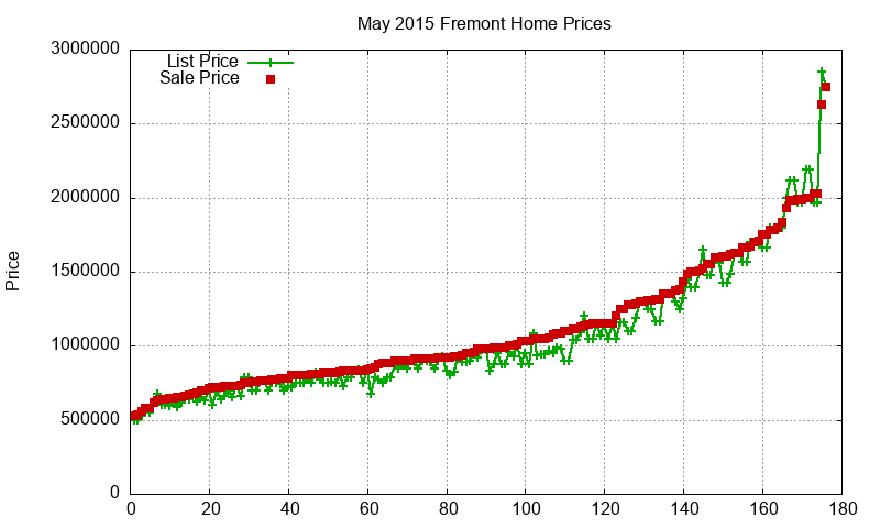 Fremont Homes Just Sold 2015-05 Fremont Homes Just Sold 2015-05
