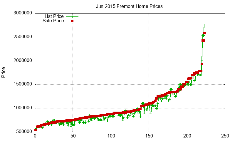 Fremont Homes Just Sold 2015-06 Fremont Homes Just Sold 2015-06