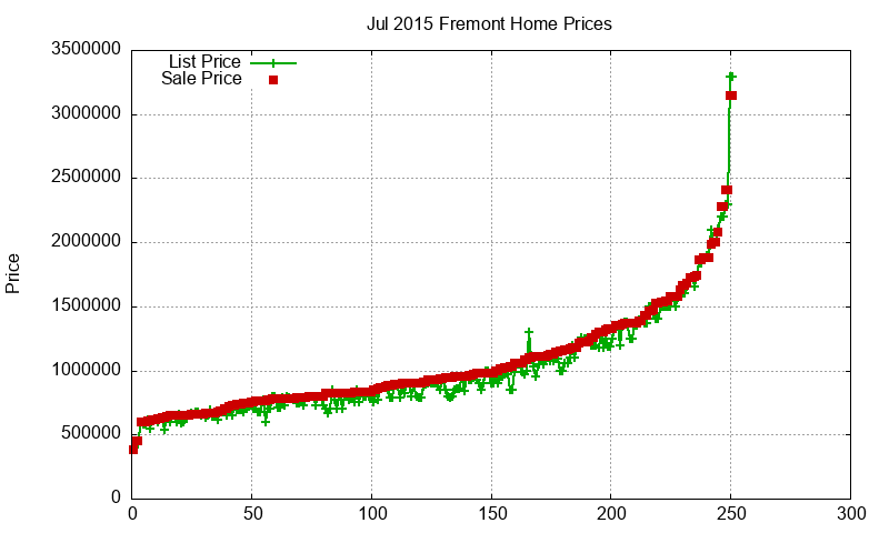 Fremont Homes Just Sold 2015-07 Fremont Homes Just Sold 2015-07