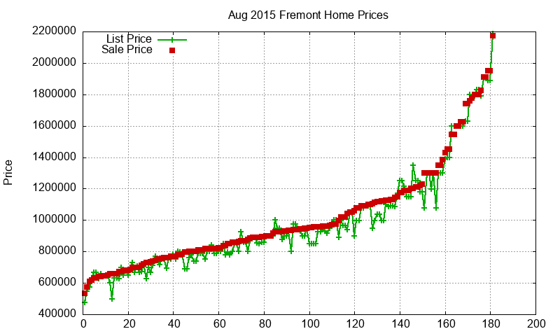 Fremont Homes Just Sold 2015-08 Fremont Homes Just Sold 2015-08