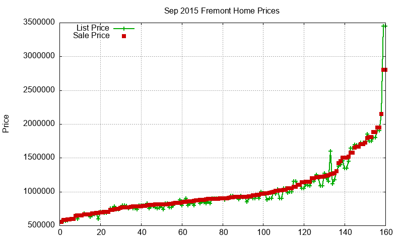 Fremont Homes Just Sold 2015-09 Fremont Homes Just Sold 2015-09