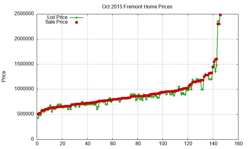 Fremont Homes Just Sold 2015-10 Fremont Homes Just Sold 2015-10