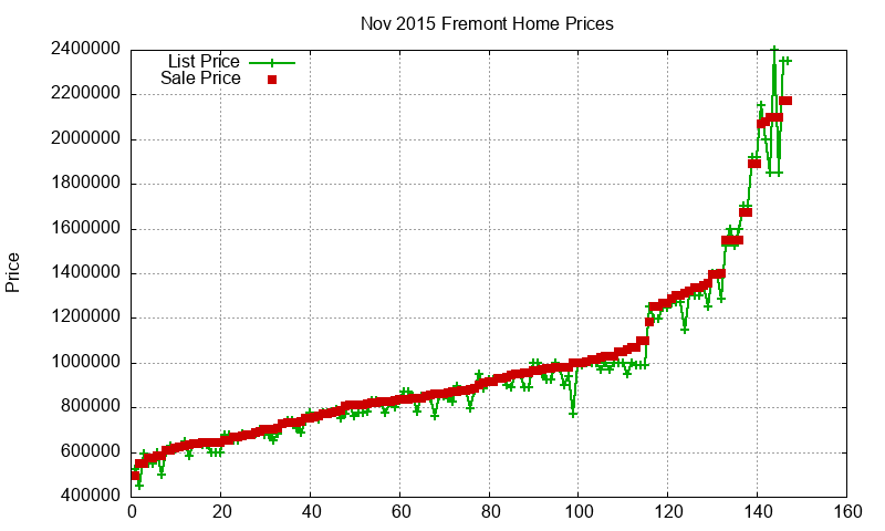 Fremont Homes Just Sold 2015-11 Fremont Homes Just Sold 2015-11