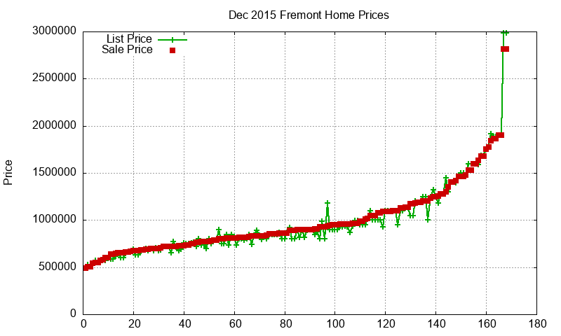 Fremont Homes Just Sold 2015-12 Fremont Homes Just Sold 2015-12