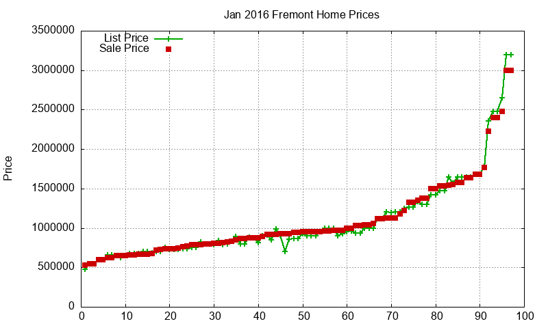Fremont Homes Just Sold 2016-01