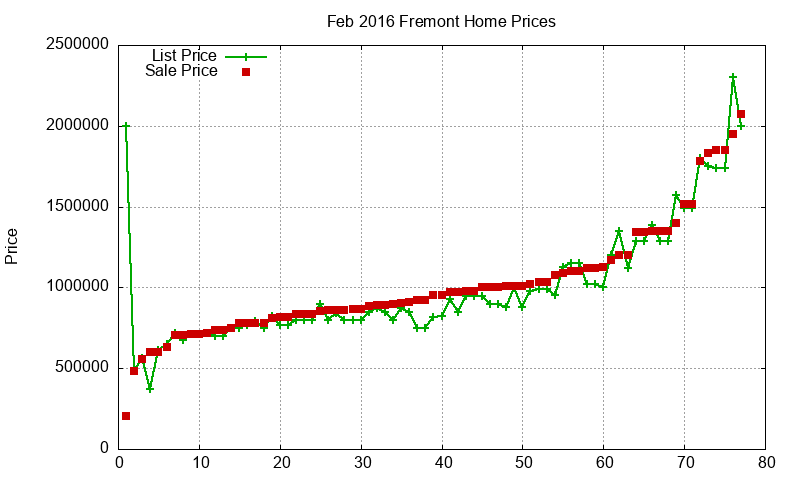 Fremont Homes Just Sold 2016-02 Fremont Homes Just Sold 2016-02