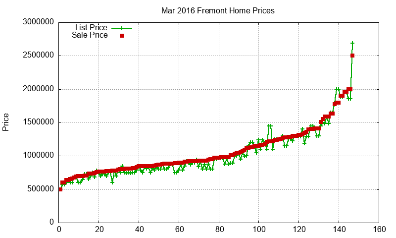 Fremont Homes Just Sold 2016-03