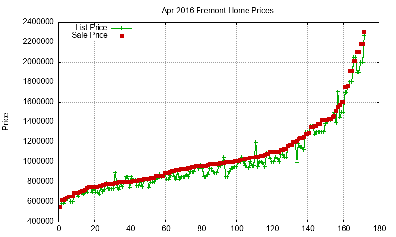 Fremont Homes Just Sold 2016-04