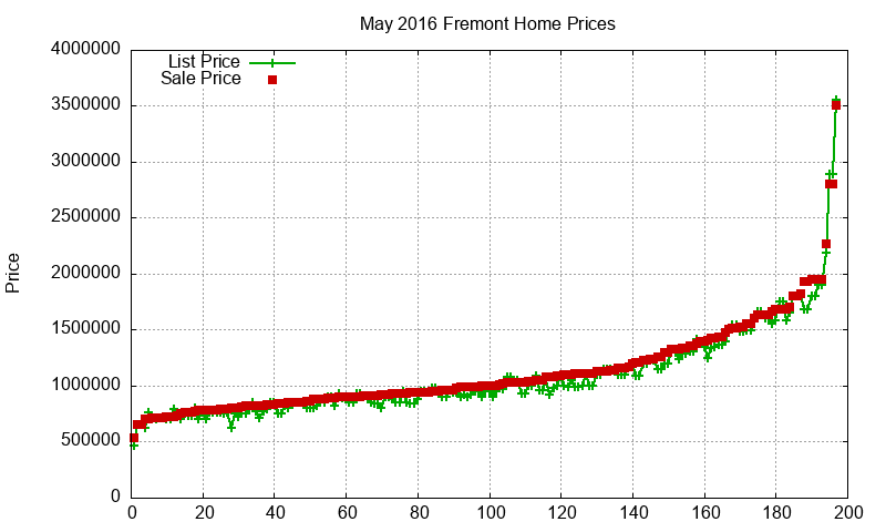 Fremont Homes Just Sold 2016-05