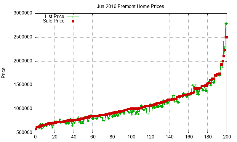 Fremont Homes Just Sold 2016-06