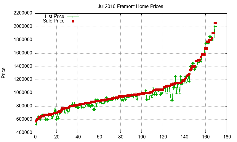 Fremont Homes Just Sold 2016-07 Fremont Homes Just Sold 2016-07