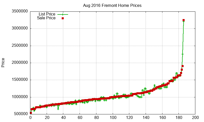 Fremont Homes Just Sold 2016-08