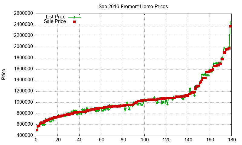 Fremont Homes Just Sold 2016-09 Fremont Homes Just Sold 2016-09