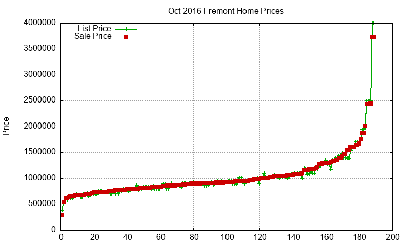 Fremont Homes Just Sold 2016-10