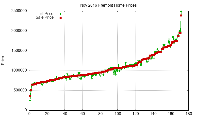 Fremont Homes Just Sold 2016-11