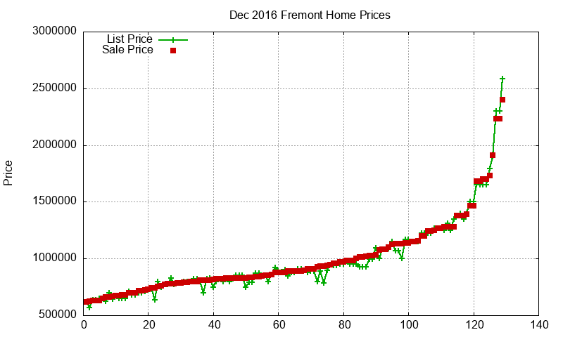 Fremont Homes Just Sold 2016-12