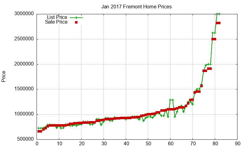 Fremont Homes Just Sold 2017-01 Fremont Homes Just Sold 2017-01