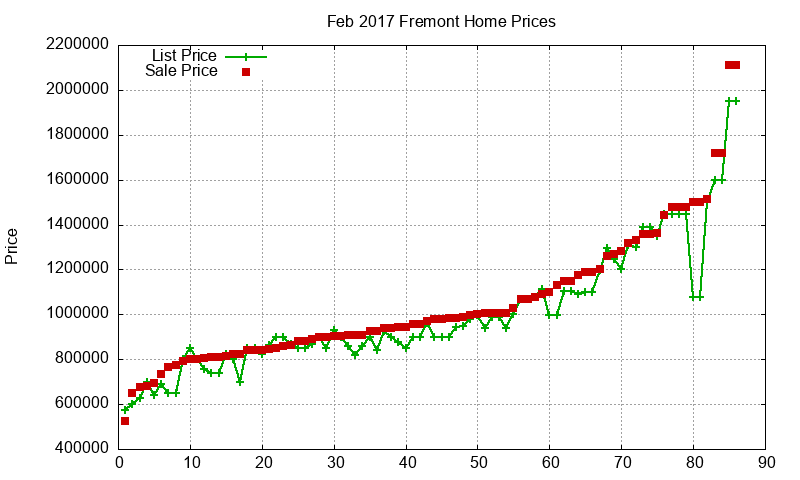Fremont Homes Just Sold 2017-02