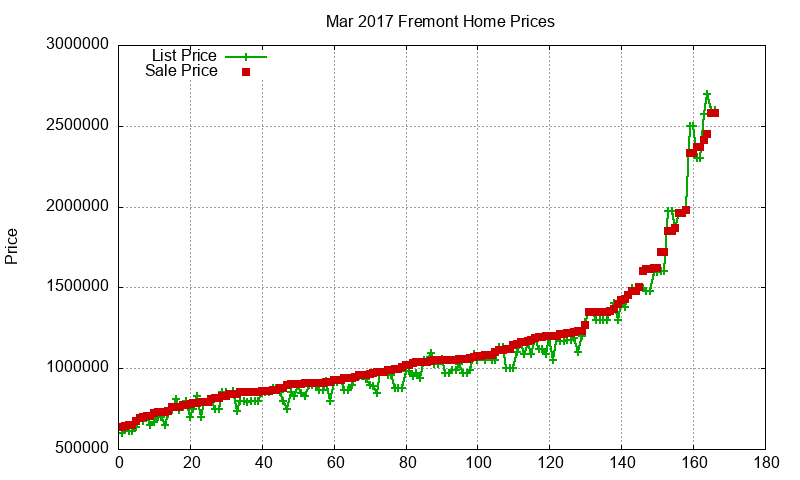 Fremont Homes Just Sold 2017-03