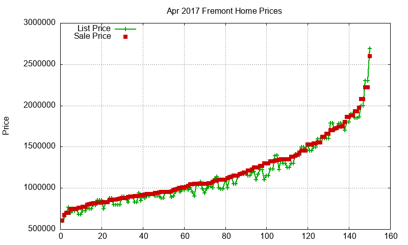 Fremont Homes Just Sold 2017-04