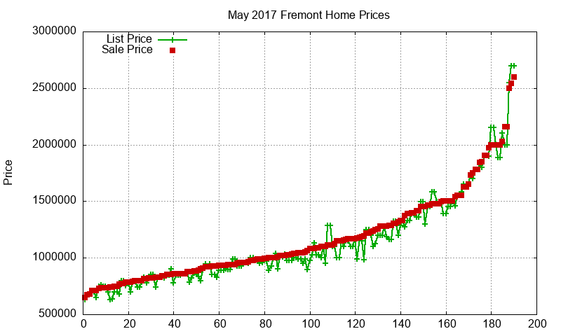Fremont Homes Just Sold 2017-05
