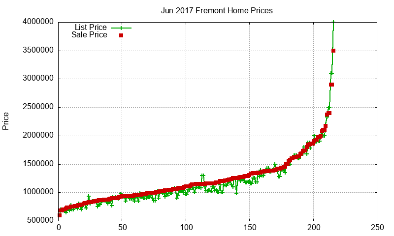 Fremont Homes Just Sold 2017-06 Fremont Homes Just Sold 2017-06