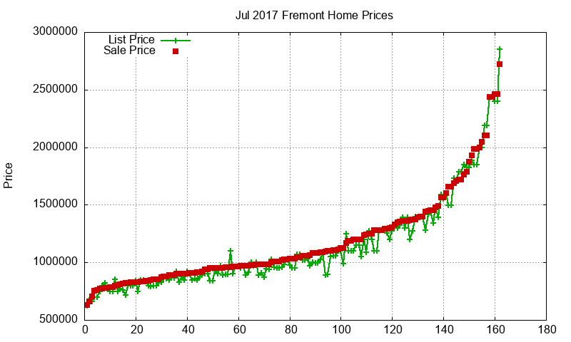 Fremont Homes Just Sold 2017-07 Fremont Homes Just Sold 2017-07