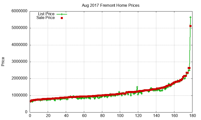 Fremont Homes Just Sold 2017-08 Fremont Homes Just Sold 2017-08