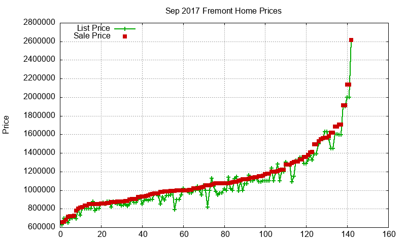 Fremont Homes Just Sold 2017-09 Fremont Homes Just Sold 2017-09