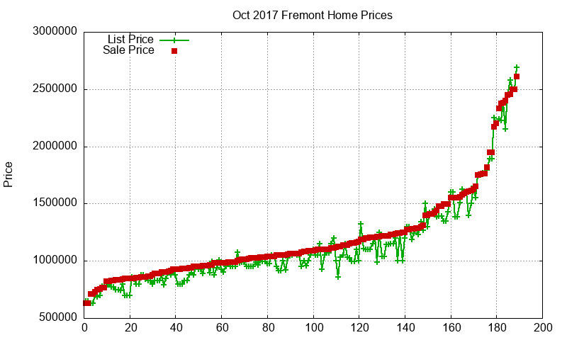 Fremont Homes Just Sold 2017-10